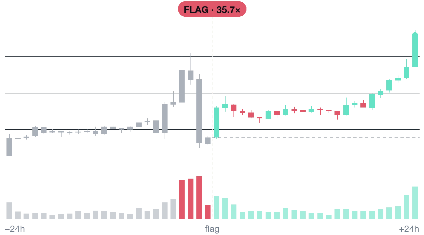 HUMA hourly price and volume, 24 hours before and after the Quanty flag at 35.7 times normal volume; price +21.5% 24 hours later.