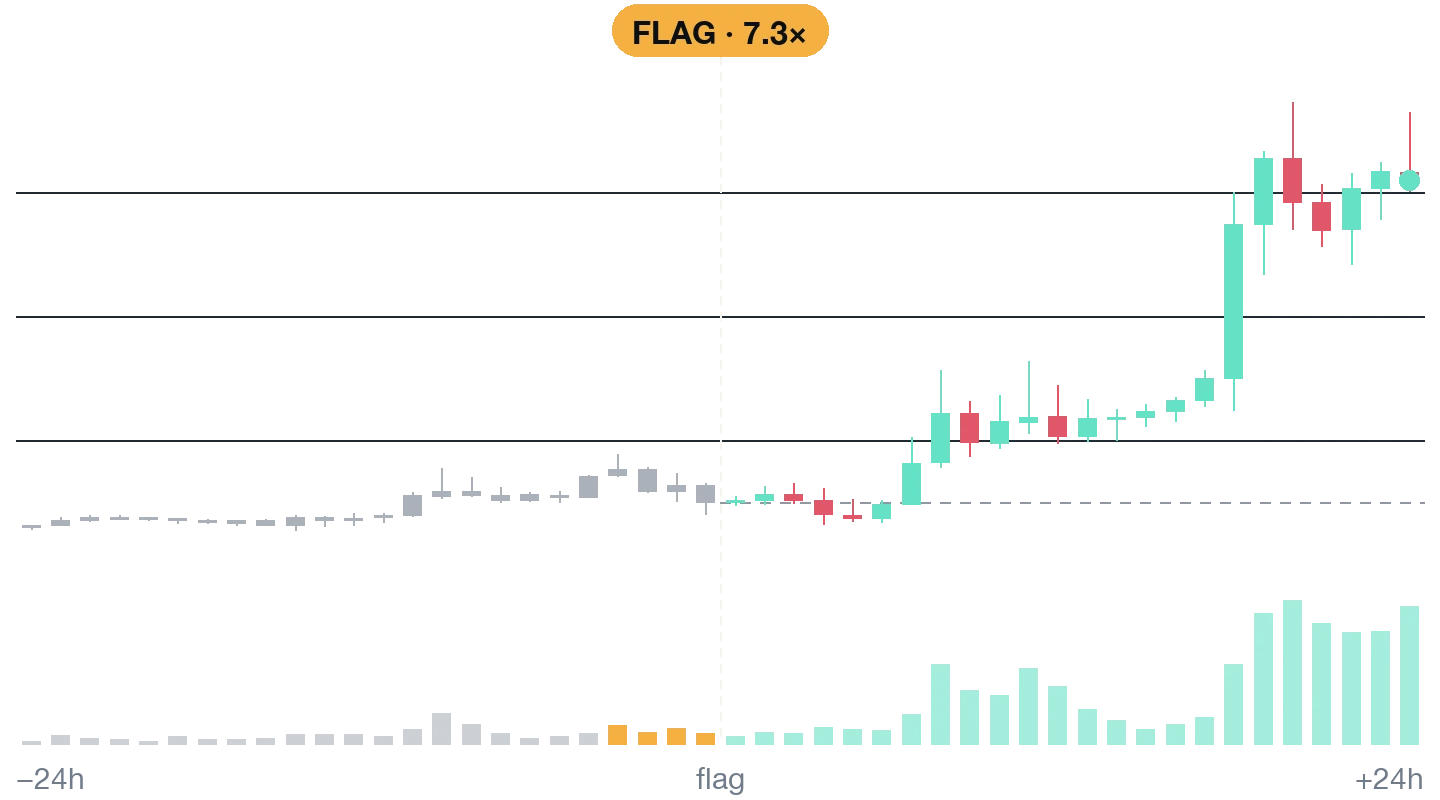 NMR hourly price and volume, 24 hours before and after the Quanty flag at 7.3 times normal volume; price +44.2% 24 hours later.