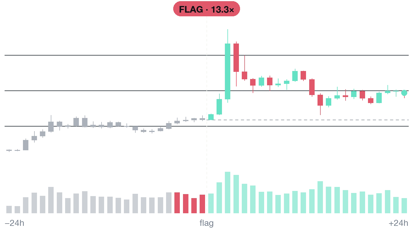 QNT hourly price and volume, 24 hours before and after the Quanty flag at 13.3 times normal volume; price +30.1% 24 hours later.