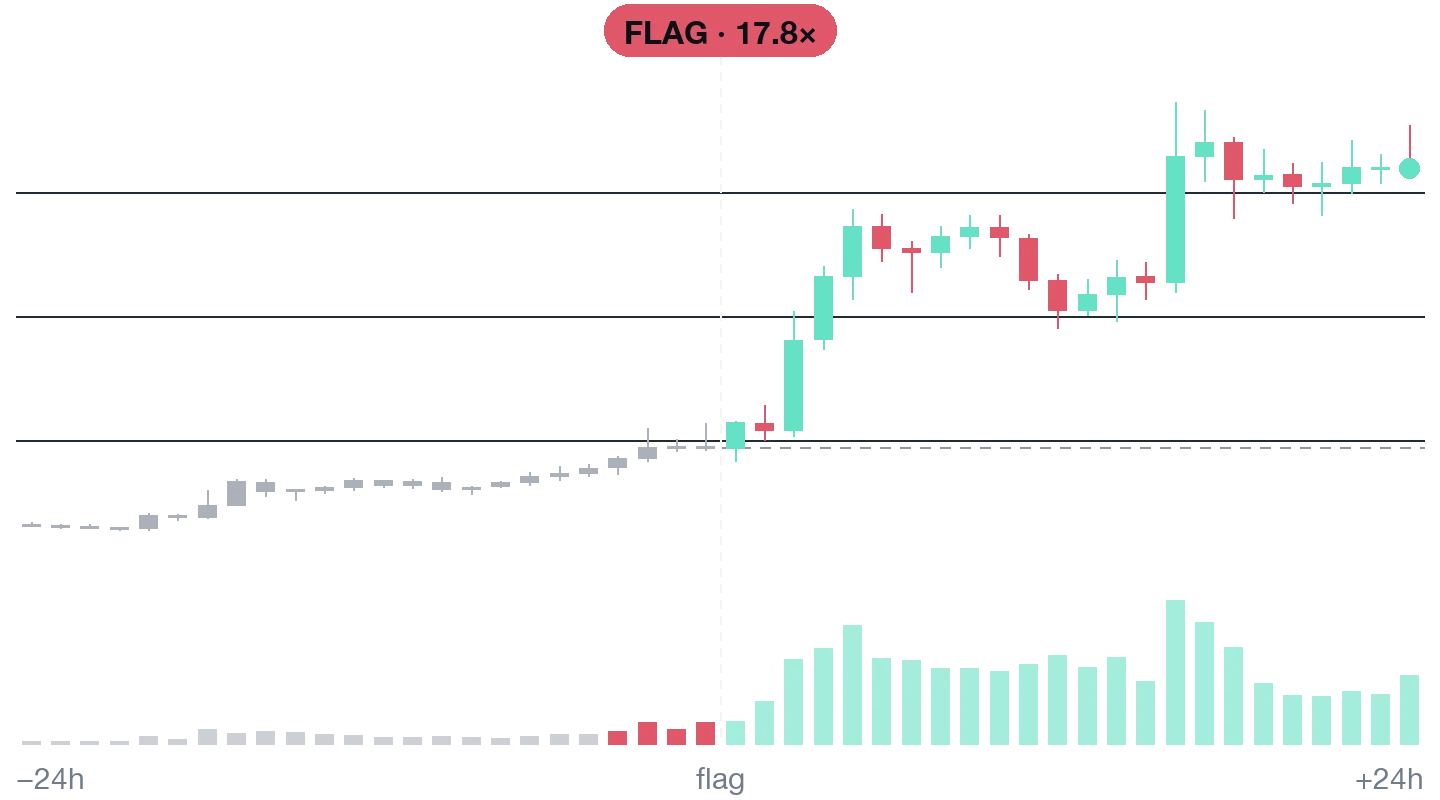 SOON hourly price and volume, 24 hours before and after the Quanty flag at 17.8 times normal volume; price +42.9% 24 hours later.